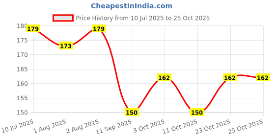 flipkart.com monkton CC_HAIR OIL FOR LONG AND STRONG HAIR 100ML ( PACK OF 1 ) Hair Oil monkton Price History Graph from 10 Jul 2025 to 25 Oct 2025