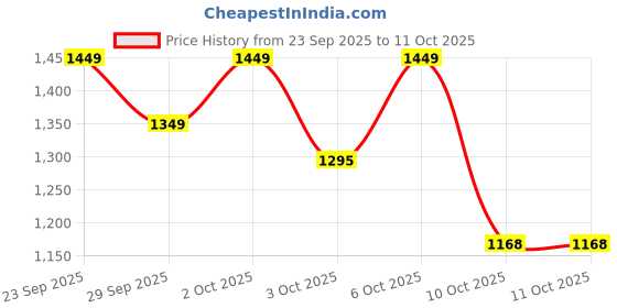 flipkart.com herbalife CCHOCOLATEEEE FLAVOR CHOCOLATE Powder herbalife Price History Graph from 23 Sep 2025 to 10 Oct 2025