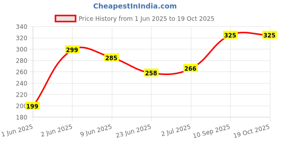 flipkart.com cci Spin Drum Key cci Price History Graph from 1 Jun 2025 to 19 Oct 2025