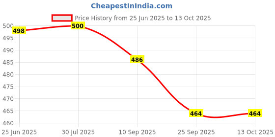 flipkart.com ccicaco Casual Sneaker Shoes For Men | Stylish and Comfortable Sneakers Boots For Men ccicaco Price History Graph from 25 Jun 2025 to 13 Oct 2025