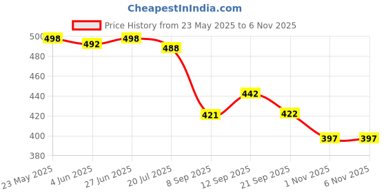 flipkart.com ccicaco Sneaker Shoes For Men | Stylish and Comfortable Sneakers Sneakers For Men ccicaco Price History Graph from 23 May 2025 to 5 Nov 2025