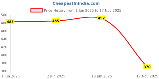 flipkart.com ccicaco Sneaker Shoes For Men | Stylish and Comfortable Sneakers Sneakers For Men ccicaco Price History Graph from 1 Jun 2025 to 17 Nov 2025