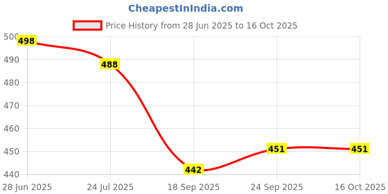 flipkart.com CCICACO Sneaker Shoes For Men | Stylish and Comfortable Sneakers Sneakers For Men ccicaco Price History Graph from 28 Jun 2025 to 16 Oct 2025