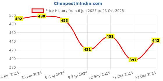 flipkart.com ccicaco Sneaker Shoes For Men | Stylish and Comfortable Sneakers Sneakers For Men ccicaco Price History Graph from 6 Jun 2025 to 21 Oct 2025