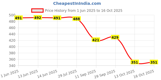 flipkart.com ccicaco Sneaker Shoes For Men | Stylish and Comfortable Sneakers Sneakers For Men ccicaco Price History Graph from 1 Jun 2025 to 16 Oct 2025