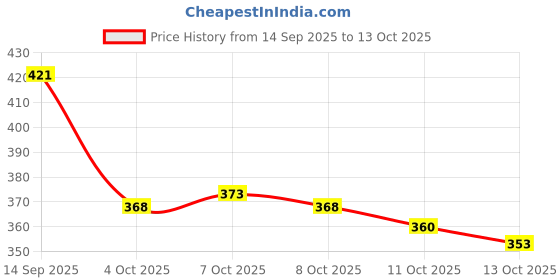 flipkart.com ccicaco Sneaker Shoes For Men | Stylish and Comfortable Sneakers Sneakers For Men ccicaco Price History Graph from 14 Sep 2025 to 13 Oct 2025