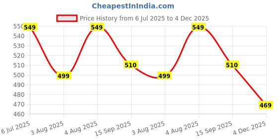 flipkart.com cclassique XL Tear Drop Bean Bag Cover (Without Beans) cclassique Price History Graph from 6 Jul 2025 to 4 Dec 2025