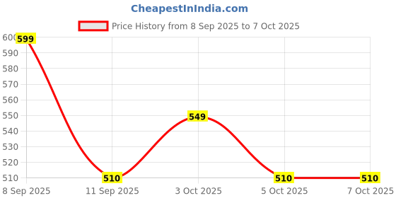 flipkart.com cclassique XL Tear Drop Bean Bag Cover (Without Beans) cclassique Price History Graph from 8 Sep 2025 to 7 Oct 2025
