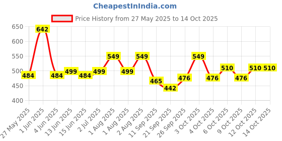 flipkart.com cclassique XL Tear Drop Bean Bag Cover(Without Beans) cclassique Price History Graph from 27 May 2025 to 12 Oct 2025