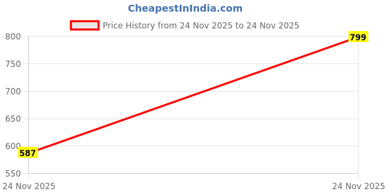 flipkart.com cclassique XXXL Tear Drop Bean Bag Cover (Without Beans) cclassique Price History Graph from 24 Nov 2025 to 24 Nov 2025