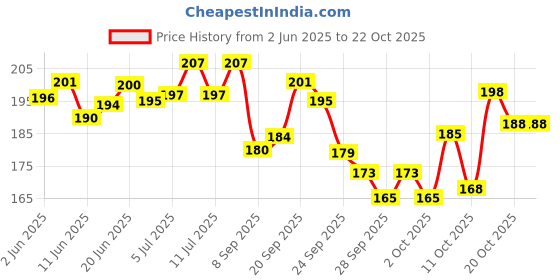 flipkart.com ccm Electric Charging Hot Water Pad/Bag/Pillow for Pain Relief with Gel for Massage, Heating Pad-Heat Pouch Hot Water Bottle Bag Electric Water Bag 1 L Hot Water Bag (Multicolor) Hot Bottle 1 L Hot Water Bag ccm Price History Graph from 2 Jun 2025 to 22 Oct 2025