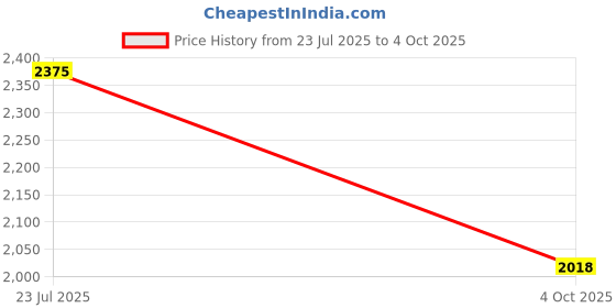 flipkart.com ccmm Blue & Red 6LED Dashboard Light Set Of 2 With Remote Control For Car-276 Car Fancy Lights ccmm Price History Graph from 23 Jul 2025 to 4 Oct 2025