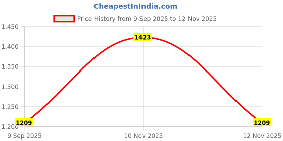 flipkart.com ccmm Silver Reverse 4Pcs Parking Sensor With Led Display/Buzzer For Car-05 Universal Silver Increased Safety 4pcs Sensor For Vehicle-05 Parking Sensor ccmm Price History Graph from 9 Sep 2025 to 12 Nov 2025