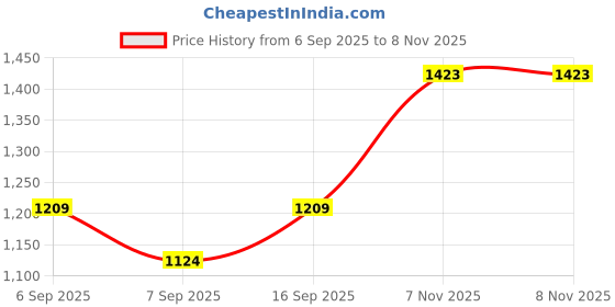 flipkart.com ccmm Silver Reverse 4Pcs Parking Sensor With Led Display/Buzzer For Car-229 Universal Silver Increased Safety 4pcs Sensor For Vehicle-229 Parking Sensor ccmm Price History Graph from 6 Sep 2025 to 8 Nov 2025