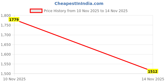 flipkart.com ccmm Unique Design 12V Universal Black Waterproof Car Seat Cooling Fan-241 Car Interior Fan ccmm Price History Graph from 10 Nov 2025 to 14 Nov 2025
