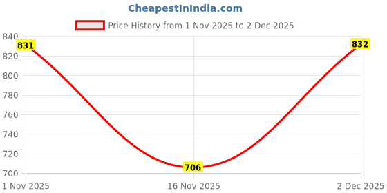 flipkart.com ccmm Universal Leatherite Beige Rectangle Tissue Paper Box/Dispencer For Car-04 Vehicle Tissue Dispenser ccmm Price History Graph from 1 Nov 2025 to 2 Dec 2025