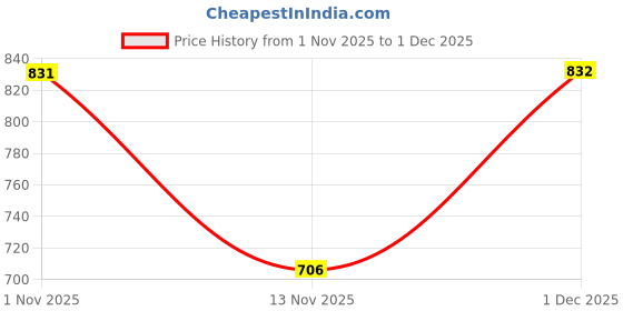 flipkart.com ccmm Universal Leatherite Beige Rectangle Tissue Paper Box/Dispencer For Car-153 Vehicle Tissue Dispenser ccmm Price History Graph from 1 Nov 2025 to 1 Dec 2025