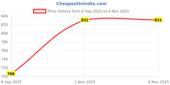 flipkart.com ccmm Universal Leatherite Beige Rectangle Tissue Paper Box/Dispencer For Car-188 Vehicle Tissue Dispenser ccmm Price History Graph from 8 Sep 2025 to 3 Nov 2025