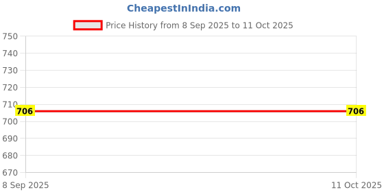 flipkart.com ccmm Universal Leatherite Beige Rectangle Tissue Paper Box/Dispencer For Car-207 Vehicle Tissue Dispenser ccmm Price History Graph from 8 Sep 2025 to 10 Oct 2025