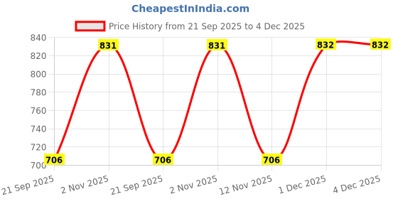 flipkart.com ccmm Universal Leatherite Beige Rectangle Tissue Paper Box/Dispencer For Car-209 Vehicle Tissue Dispenser ccmm Price History Graph from 21 Sep 2025 to 4 Dec 2025