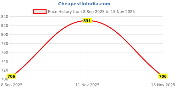 flipkart.com ccmm Universal Leatherite Beige Rectangle Tissue Paper Box/Dispencer For Car-214 Vehicle Tissue Dispenser ccmm Price History Graph from 8 Sep 2025 to 11 Nov 2025