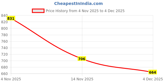 flipkart.com ccmm Universal Leatherite Beige Rectangle Tissue Paper Box/Dispencer For Car-254 Vehicle Tissue Dispenser ccmm Price History Graph from 4 Nov 2025 to 4 Dec 2025