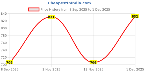 flipkart.com ccmm Universal Leatherite Beige Rectangle Tissue Paper Box/Dispencer For Car-262 Vehicle Tissue Dispenser ccmm Price History Graph from 8 Sep 2025 to 1 Dec 2025