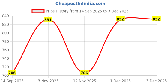 flipkart.com ccmm Universal Leatherite Beige Rectangle Tissue Paper Box/Dispencer For Car-303 Vehicle Tissue Dispenser ccmm Price History Graph from 14 Sep 2025 to 1 Dec 2025