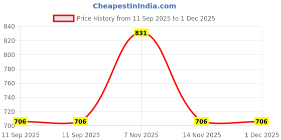 flipkart.com ccmm Universal Leatherite Beige Rectangle Tissue Paper Box/Dispencer For Car-309 Vehicle Tissue Dispenser ccmm Price History Graph from 11 Sep 2025 to 30 Nov 2025