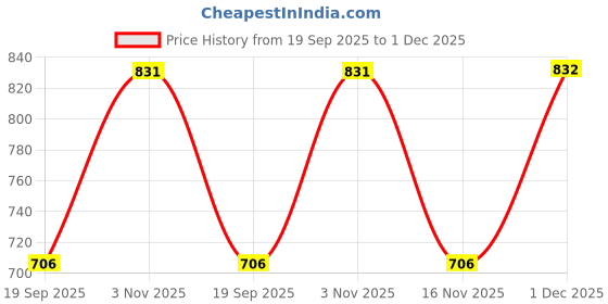 flipkart.com ccmm Universal Leatherite Beige Rectangle Tissue Paper Box/Dispencer For Car-95 Vehicle Tissue Dispenser ccmm Price History Graph from 19 Sep 2025 to 1 Dec 2025