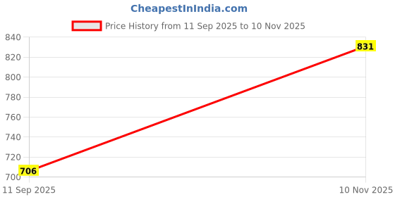 flipkart.com ccmm Universal Leatherite Black Rectangle Tissue Paper Box/Dispencer For Car-160 Vehicle Tissue Dispenser ccmm Price History Graph from 11 Sep 2025 to 10 Nov 2025