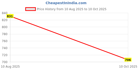 flipkart.com ccmm Universal Leatherite Black Rectangle Tissue Paper Box/Dispencer For Car-211 Vehicle Tissue Dispenser ccmm Price History Graph from 10 Aug 2025 to 10 Oct 2025