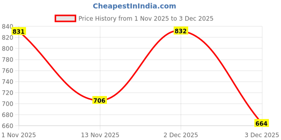 flipkart.com ccmm Universal Leatherite Black Rectangle Tissue Paper Box/Dispencer For Car-241 Vehicle Tissue Dispenser ccmm Price History Graph from 1 Nov 2025 to 3 Dec 2025