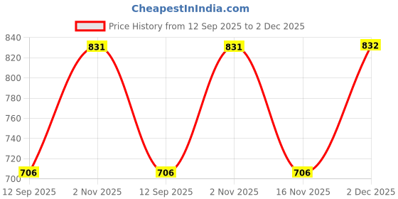 flipkart.com ccmm Universal Leatherite Black Rectangle Tissue Paper Box/Dispencer For Car-41 Vehicle Tissue Dispenser ccmm Price History Graph from 12 Sep 2025 to 2 Dec 2025