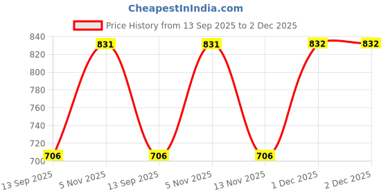 flipkart.com ccmm Universal Leatherite Black Rectangle Tissue Paper Box/Dispencer For Car-64 Vehicle Tissue Dispenser ccmm Price History Graph from 13 Sep 2025 to 1 Dec 2025