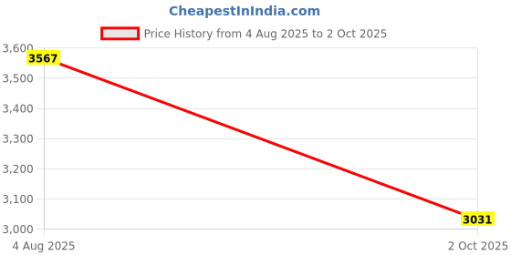 flipkart.com ccmm Universal Underbody Multicolor Chassis Light With Remote Control For Car-157 Car Fancy Lights ccmm Price History Graph from 4 Aug 2025 to 2 Oct 2025