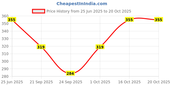 flipkart.com c.cozami Women Multicolor Dungaree c.cozami Price History Graph from 25 Jun 2025 to 19 Oct 2025