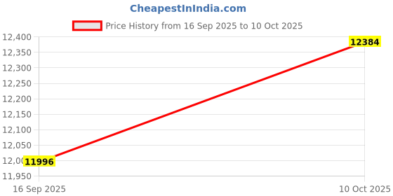 flipkart.com drms store CCPT5950 Table Top Cash Register drms store Price History Graph from 16 Sep 2025 to 10 Oct 2025
