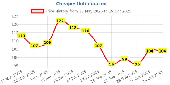 flipkart.com guru production CCTV STICKER POSTER A4 SIZE Paper Print guru production Price History Graph from 17 May 2025 to 19 Oct 2025