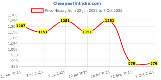 flipkart.com impulse by plantex CCTV/DVR/NVR Cabinet Box/Wall Mount with Lock/Server Rack with Power Socket- 1U Iron Wall Shelf impulse by plantex Price History Graph from 22 Jun 2025 to 6 Oct 2025