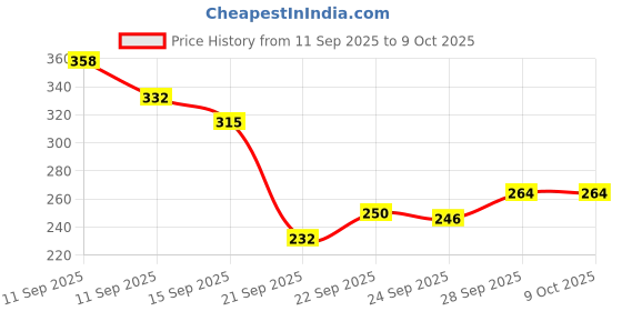 flipkart.com ccv Spice Set Plastic ccv Price History Graph from 11 Sep 2025 to 9 Oct 2025