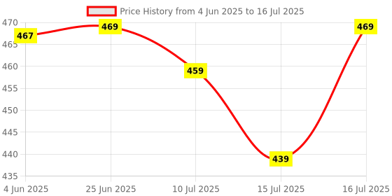 flipkart.com riversoft CD-05-F Solid Wire Connector riversoft Price History Graph from 4 Jun 2025 to 16 Jul 2025