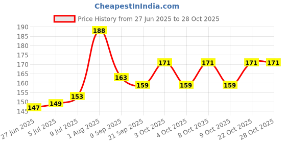 flipkart.com crescita design CD-7079 Red Iron Table Lantern crescita design Price History Graph from 27 Jun 2025 to 27 Oct 2025