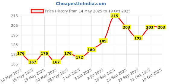 flipkart.com camlin CD DVD Marker Pen camlin Price History Graph from 14 May 2025 to 17 Oct 2025