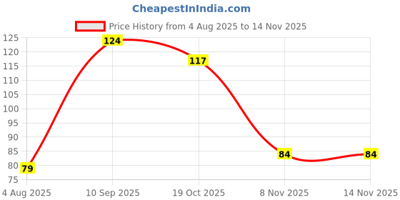 flipkart.com camlin Cd - Dvd Marker Pen camlin Price History Graph from 4 Aug 2025 to 13 Nov 2025