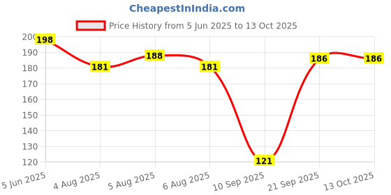flipkart.com doms CD-DVD/OHP Marker Pen | Fine Tip Japanese Tip For Clear Marking | Marker Pen | doms Price History Graph from 5 Jun 2025 to 13 Oct 2025