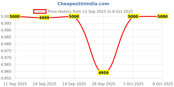 flipkart.com motorola CD4012 Digital Cordless Phone with Answering Machine with 2 Handsets Cordless Landline Phone with Answering Machine motorola Price History Graph from 11 Sep 2025 to 7 Oct 2025