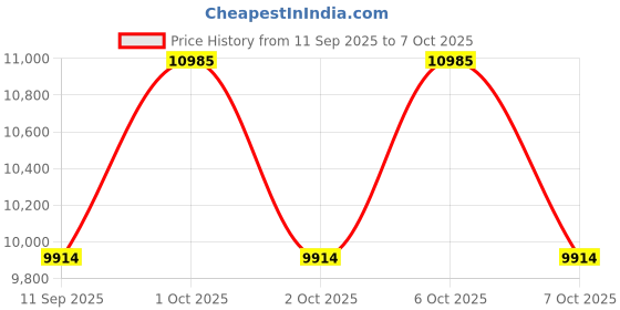 flipkart.com motorola CD4013 Digital Cordless Phone with Answering Machine with 3 Handsets Cordless Landline Phone with Answering Machine motorola Price History Graph from 11 Sep 2025 to 7 Oct 2025