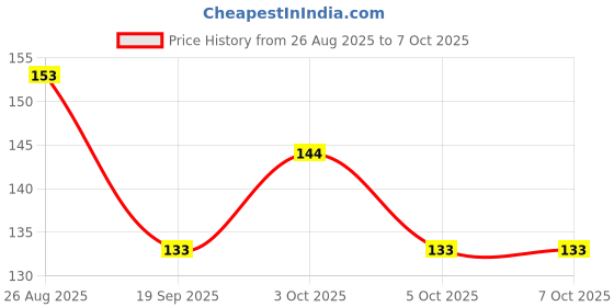 flipkart.com bps CD4043BE CMOS Quad NOR R/S Latch with 3-State Outputs 16-PDIP -55 to 125 Electronic Components Electronic Hobby Kit bps Price History Graph from 26 Aug 2025 to 7 Oct 2025