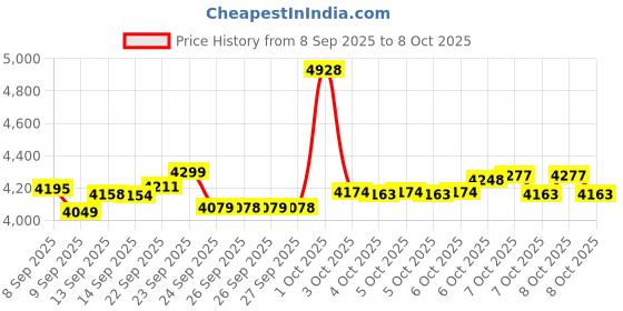 flipkart.com motorola CD5011+ Cordless Phone with Answering Machine Call Block and Volume Boost Cordless Landline Phone with Answering Machine motorola Price History Graph from 8 Sep 2025 to 8 Oct 2025